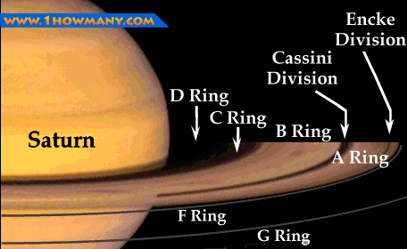 number of rings on planets