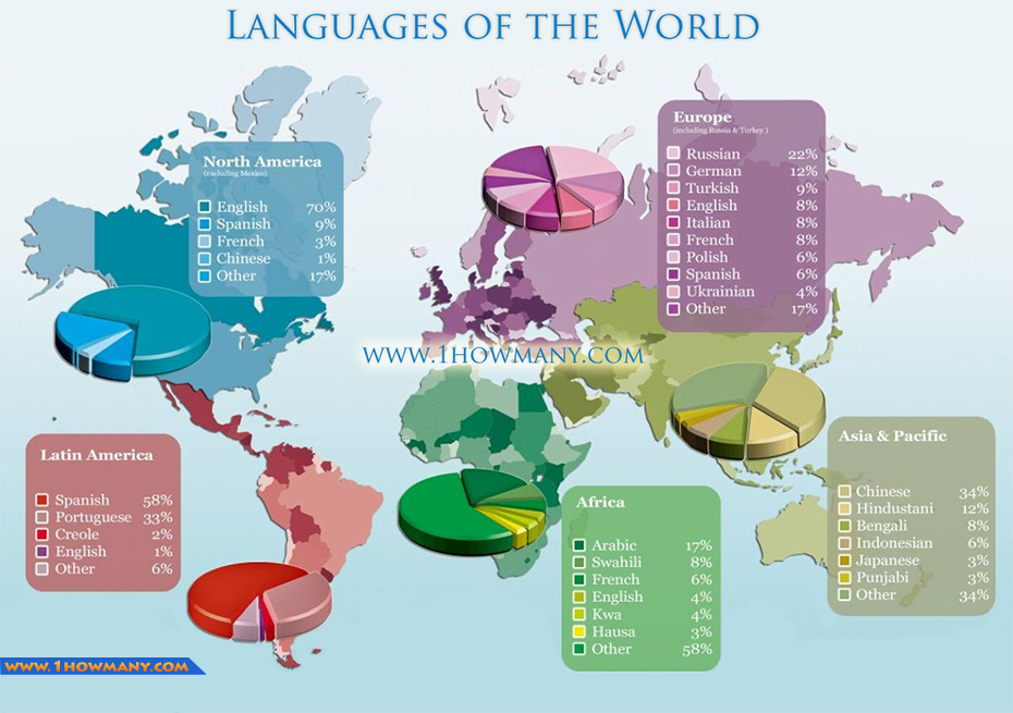 Languages in the world